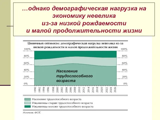 …однако демографическая нагрузка на экономику невелика из-за низкой рождаемости и малой продолжительности жизни Население трудоспособного возраста