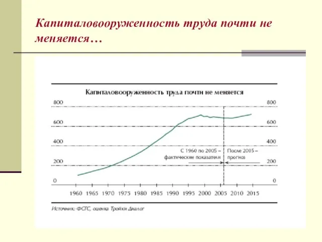 Капиталовооруженность труда почти не меняется…