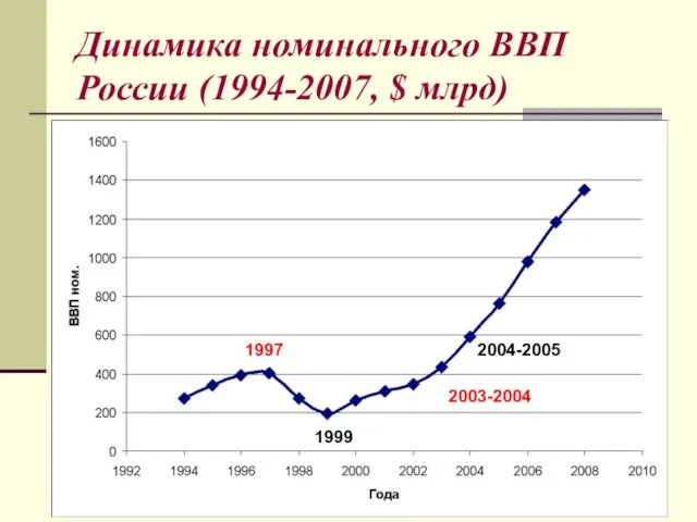 Динамика номинального ВВП России (1994-2007, $ млрд) 1997 1999 2003-2004 2004-2005