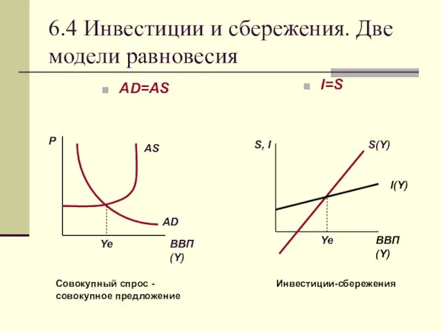 6.4 Инвестиции и сбережения. Две модели равновесия AD=AS I=S Совокупный спрос -совокупное предложение Инвестиции-сбережения