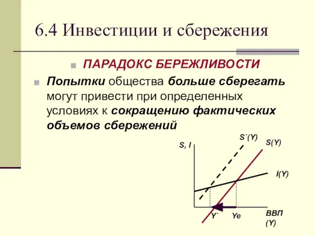 6.4 Инвестиции и сбережения ПАРАДОКС БЕРЕЖЛИВОСТИ Попытки общества больше сберегать могут привести