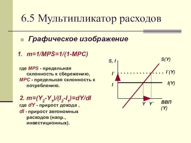 6.5 Мультипликатор расходов Графическое изображение m=1/MPS=1/(1-MPC) где MPS - предельная склонность к