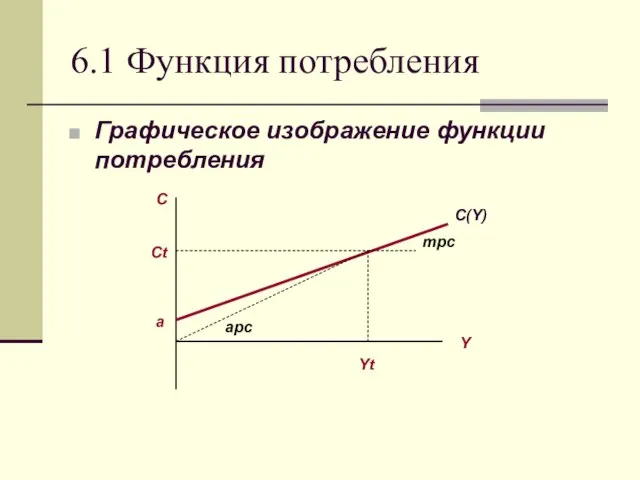 6.1 Функция потребления Графическое изображение функции потребления