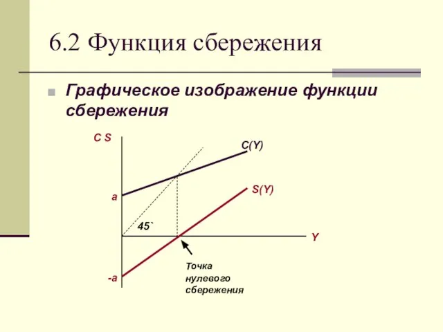 6.2 Функция сбережения Графическое изображение функции сбережения