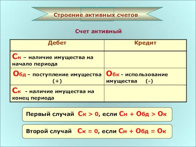 Строение активных счетов Счет активный Первый случай Ск > 0, если Сн