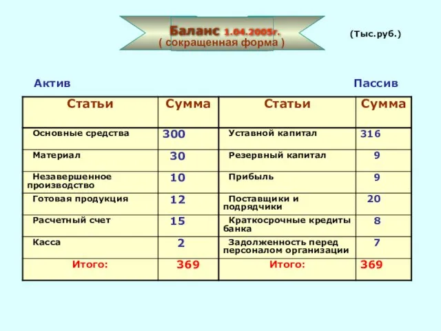 Баланс 1.04.2005г. ( сокращенная форма ) Актив Пассив (Тыс.руб.)