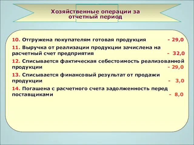 Хозяйственные операции за отчетный период 10. Отгружена покупателям готовая продукция - 29,0