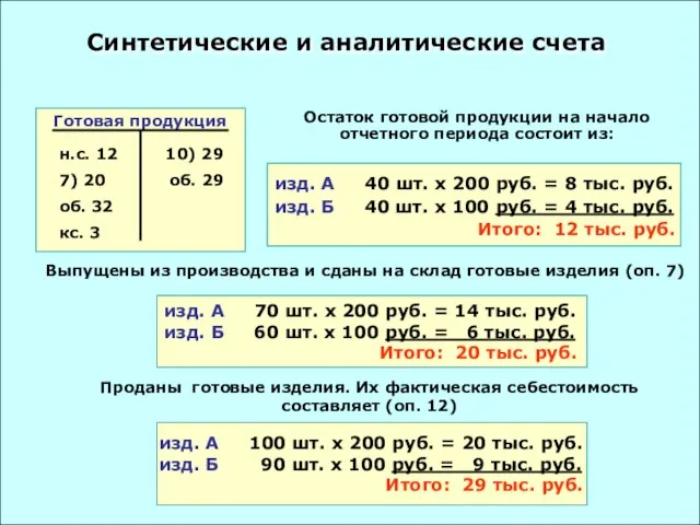 Остаток готовой продукции на начало отчетного периода состоит из: Выпущены из производства