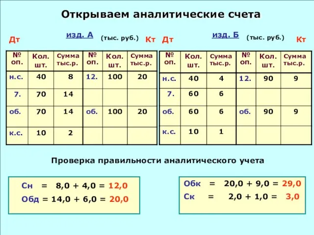 Открываем аналитические счета Проверка правильности аналитического учета изд. А изд. Б (тыс.