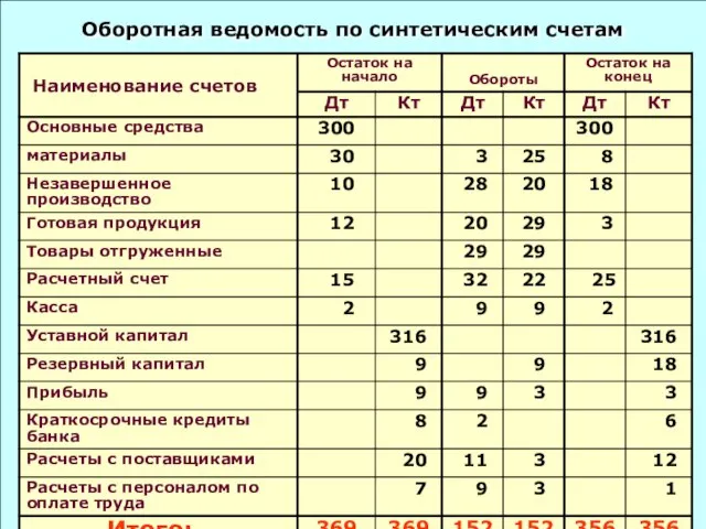 Оборотная ведомость по синтетическим счетам