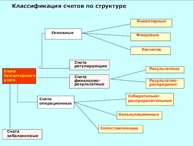 Классификация счетов по структуре