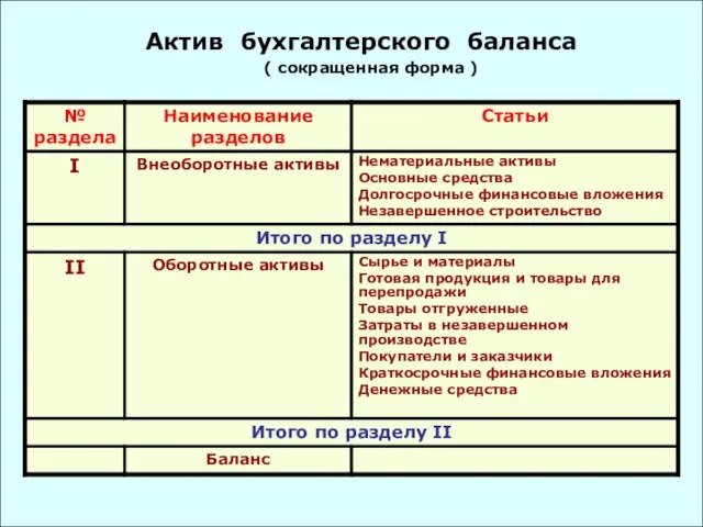 Актив бухгалтерского баланса ( сокращенная форма )