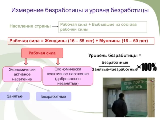 Измерение безработицы и уровня безработицы Население страны Рабочая сила + Выбывшие из