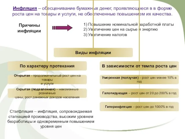 Инфляция – обесценивание бумажных денег, проявляющееся в в форме роста цен на