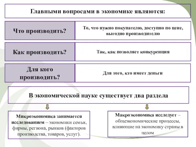 Главными вопросами в экономике являются: Что производить? То, что нужно покупателю, доступно