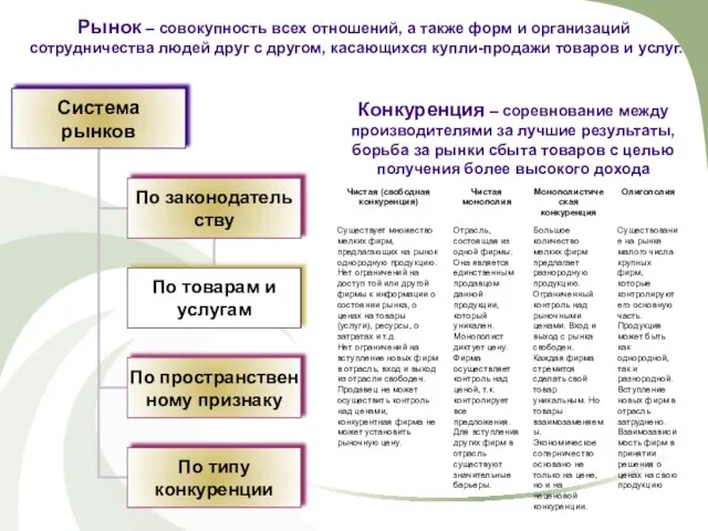 Рынок – совокупность всех отношений, а также форм и организаций сотрудничества людей