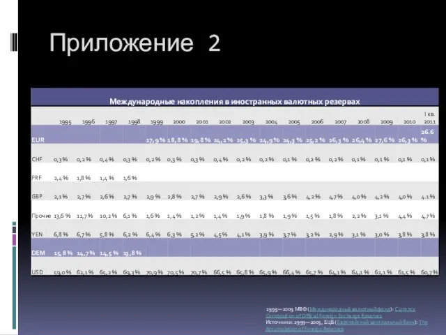 Приложение 2 1995—2009 МВФ (Международный валютный фонд): Currency Composition of Official Foreign