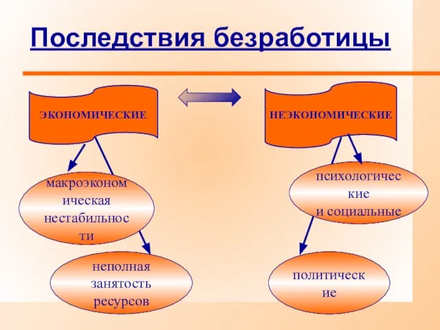 Последствия безработицы неполная занятость ресурсов макроэкономическая нестабильности психологические и социальные политические ЭКОНОМИЧЕСКИЕ НЕЭКОНОМИЧЕСКИЕ