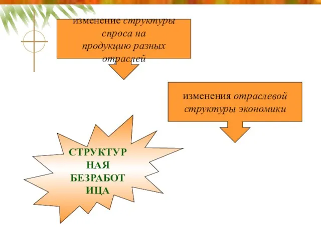 изменение структуры спроса на продукцию разных отраслей изменения отраслевой структуры экономики СТРУКТУРНАЯ БЕЗРАБОТИЦА