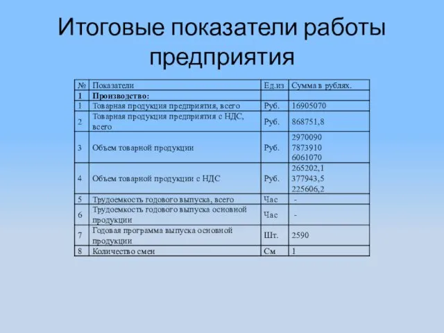 Итоговые показатели работы предприятия