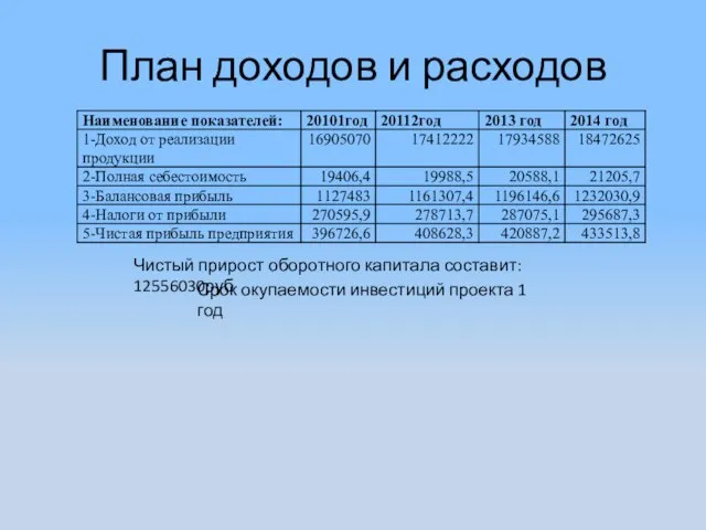 План доходов и расходов Чистый прирост оборотного капитала составит: 12556030руб Срок окупаемости инвестиций проекта 1 год