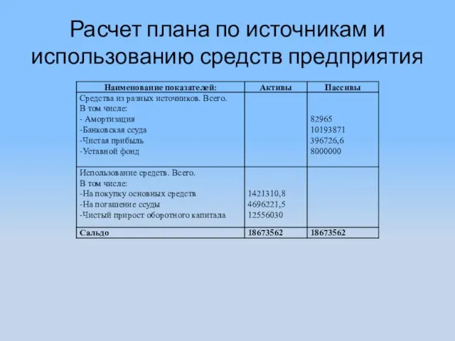 Расчет плана по источникам и использованию средств предприятия