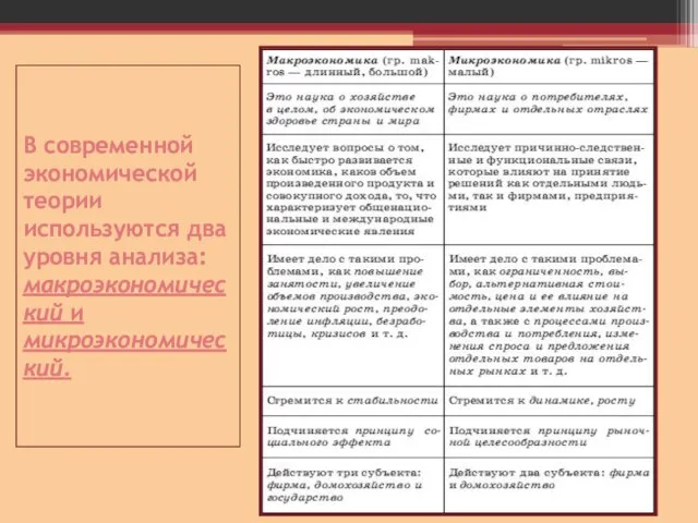 В современной экономической теории используются два уровня анализа: макроэкономический и микроэкономический.