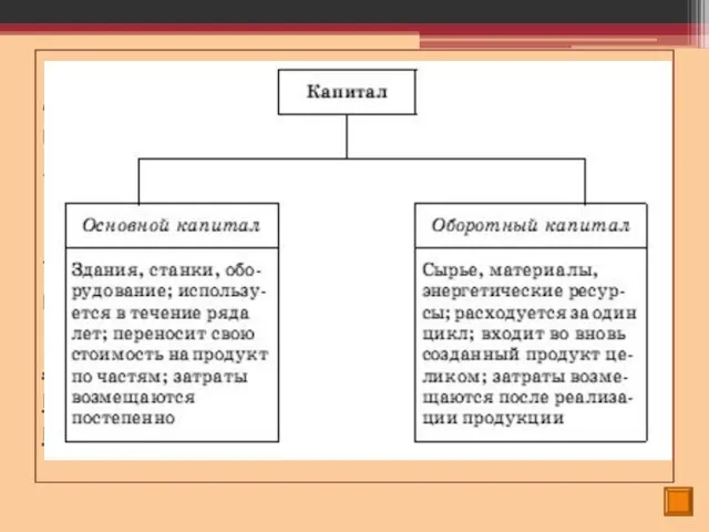 Капитал(от лат. capitalis – главный) включает в себя произведенные человеком средства производства.