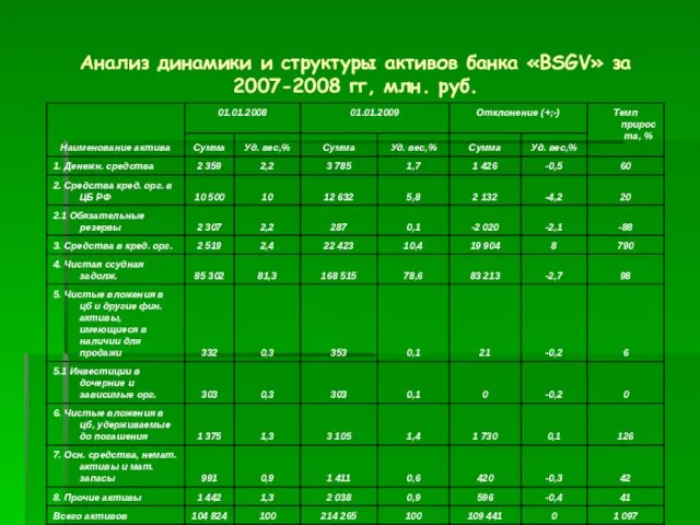 Анализ динамики и структуры активов банка «BSGV» за 2007-2008 гг, млн. руб.