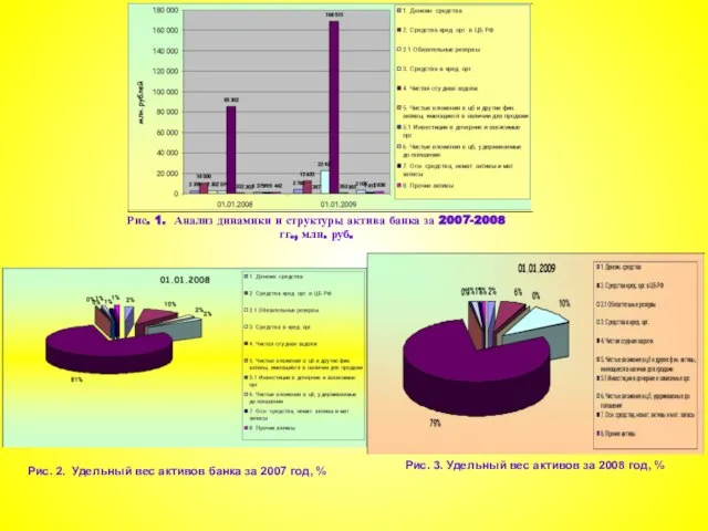 Рис. 1. Анализ динамики и структуры актива банка за 2007-2008 гг., млн.