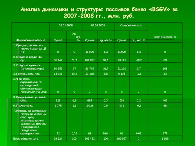 Анализ динамики и структуры пассивов банка «BSGV» за 2007-2008 гг., млн. руб.