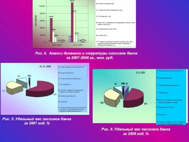 Рис. 4. Анализ динамики и структуры пассивов банка за 2007-2008 гг., млн.