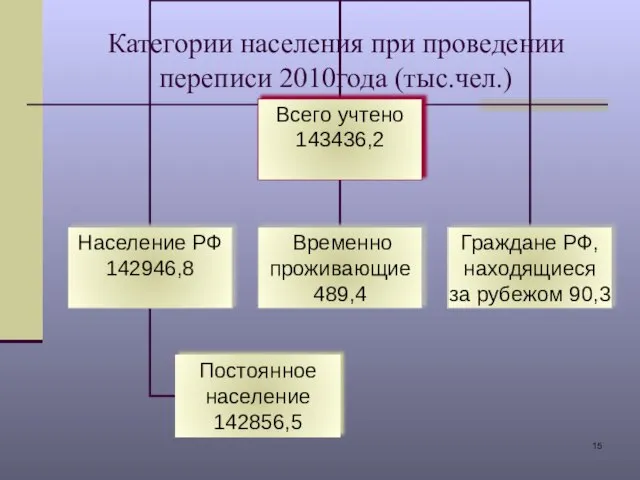 Категории населения при проведении переписи 2010года (тыс.чел.)