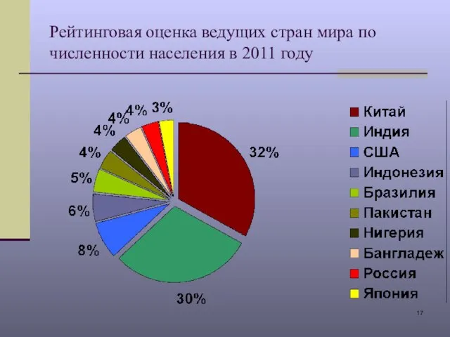 Рейтинговая оценка ведущих стран мира по численности населения в 2011 году