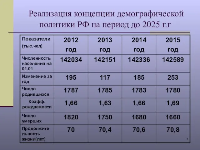 Реализация концепции демографической политики РФ на период до 2025 г.г