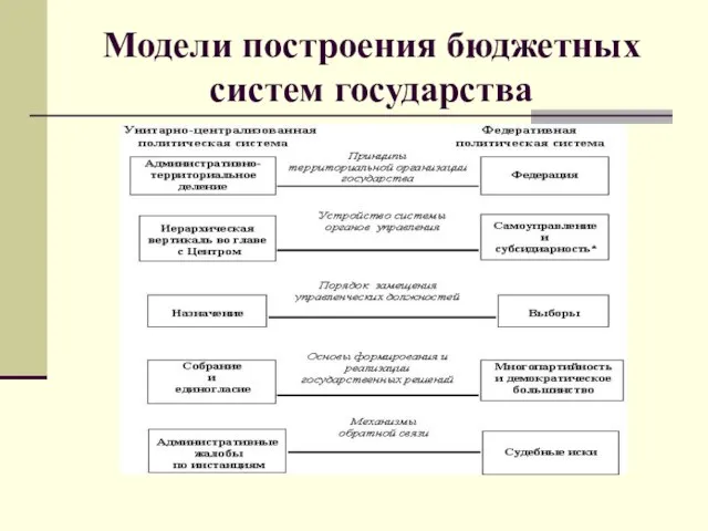 Модели построения бюджетных систем государства