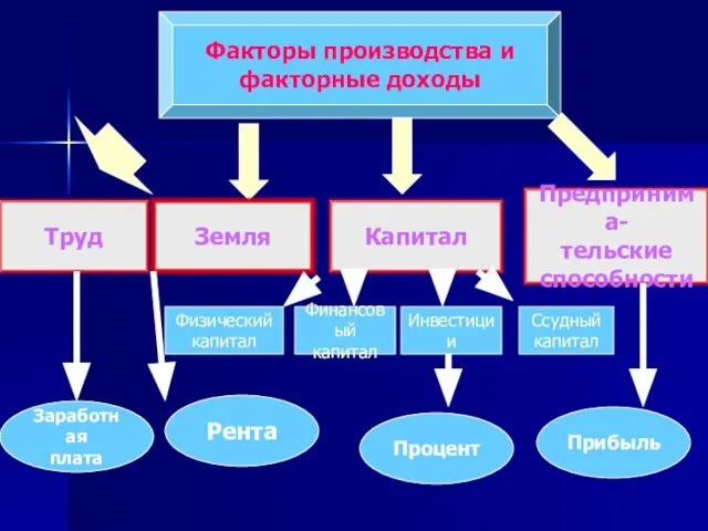 Факторы производства и факторные доходы Труд Земля Капитал Предпринима- тельские способности Физический