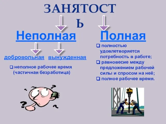 ЗАНЯТОСТЬ Полная полностью удовлетворяется потребность в работе; равновесие между предложением рабочей силы