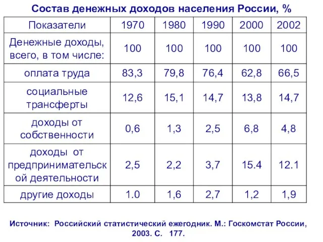 Состав денежных доходов населения России, % Источник: Российский статистический ежегодник. М.: Госкомстат России, 2003. С. 177.