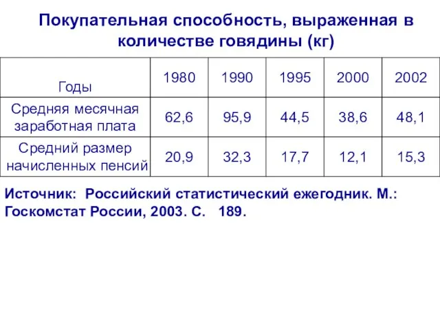 Покупательная способность, выраженная в количестве говядины (кг) Источник: Российский статистический ежегодник. М.:
