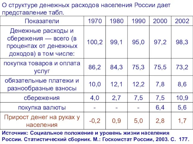 О структуре денежных расходов населения России дает представление табл. Источник: Социальное положение