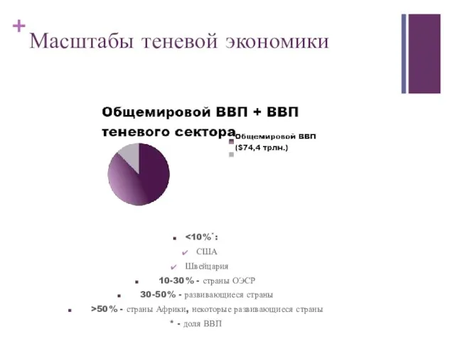 Масштабы теневой экономики США Швейцария 10-30% - страны ОЭСР 30-50% - развивающиеся