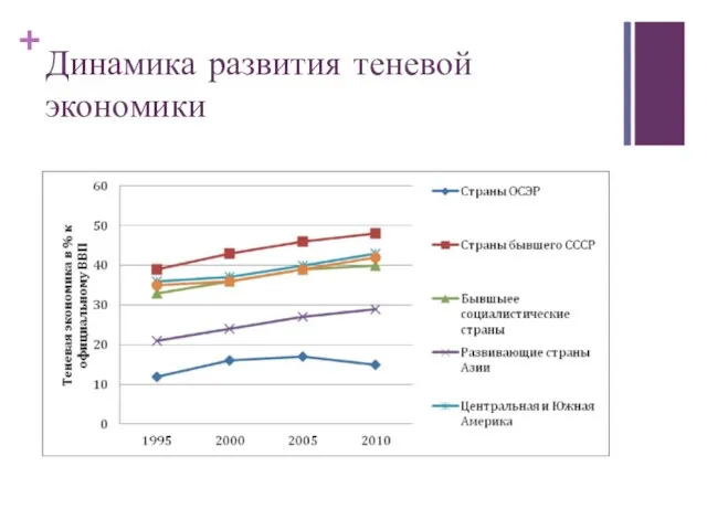 Динамика развития теневой экономики