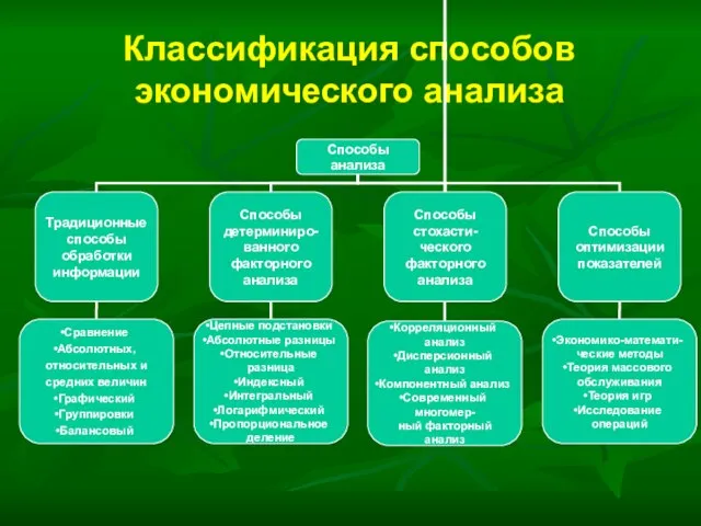 Классификация способов экономического анализа