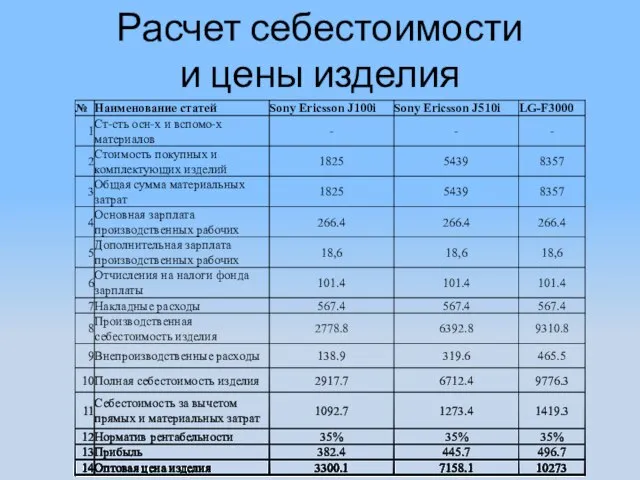 Расчет себестоимости и цены изделия