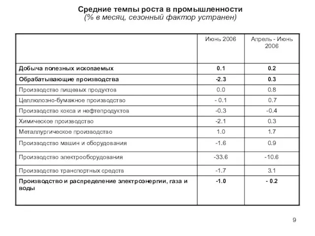 Средние темпы роста в промышленности (% в месяц, сезонный фактор устранен)