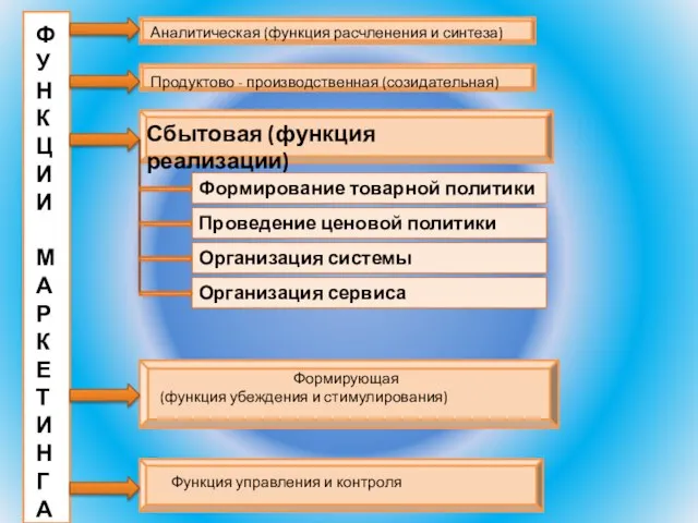 Сбытовая (функция реализации) Ф У Н К Ц И И М А