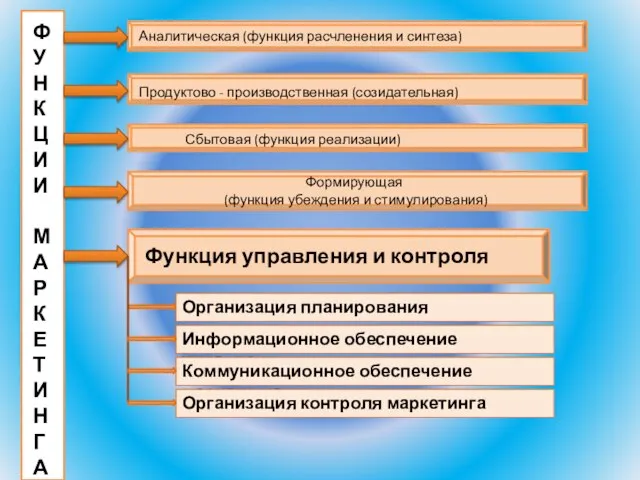 Функция управления и контроля Ф У Н К Ц И И М