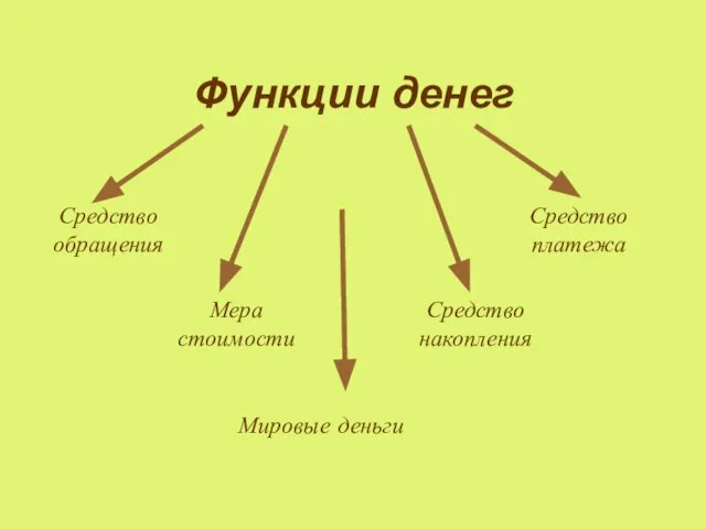 Функции денег Средство обращения Мера стоимости Средство накопления Средство платежа Мировые деньги