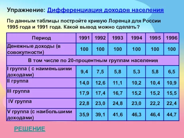 Упражнение: Дифференциация доходов населения По данным таблицы постройте кривую Лоренца для России